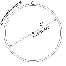 The circumference of a circle is slightly more than three times as long as its diameter. The exact ratio is called π.